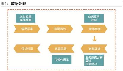 大数据在仓储物流中的发展与应用 互联网数据服务赋能智慧供应链