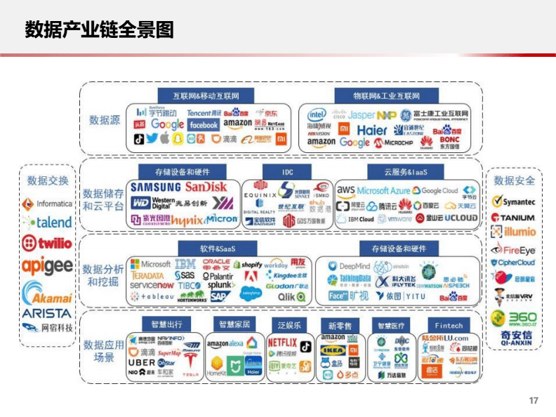 全文免费在线预览全文idc数据中心主流企业生态分析 互联网数据服务